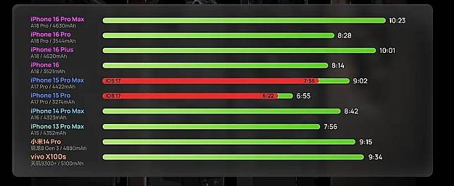 iOS 18 大幅提升iPhone 15 Pro Max续航力 比iOS 17播片多1小时