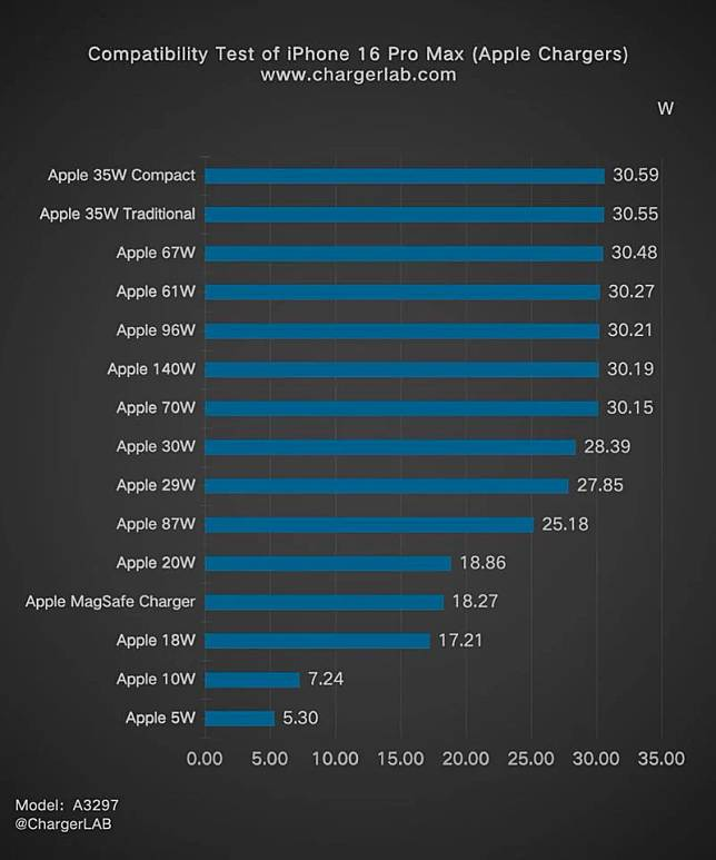 45W充电是个笑话？ iPhone 16 的惊人真相大揭密！