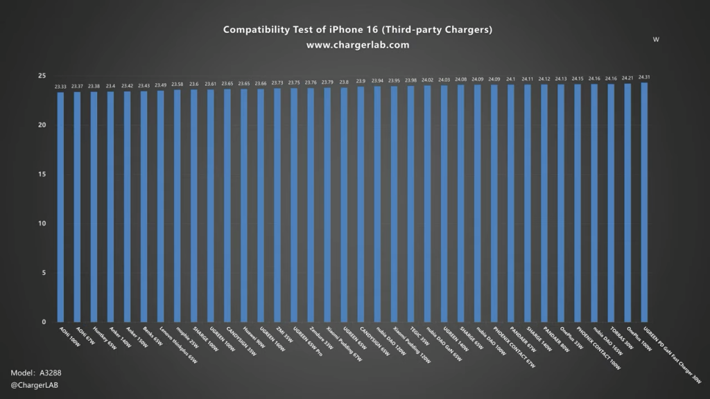 iPhone 16 充电器选多大瓦数比较好？ 实测结果 30W 以上最好