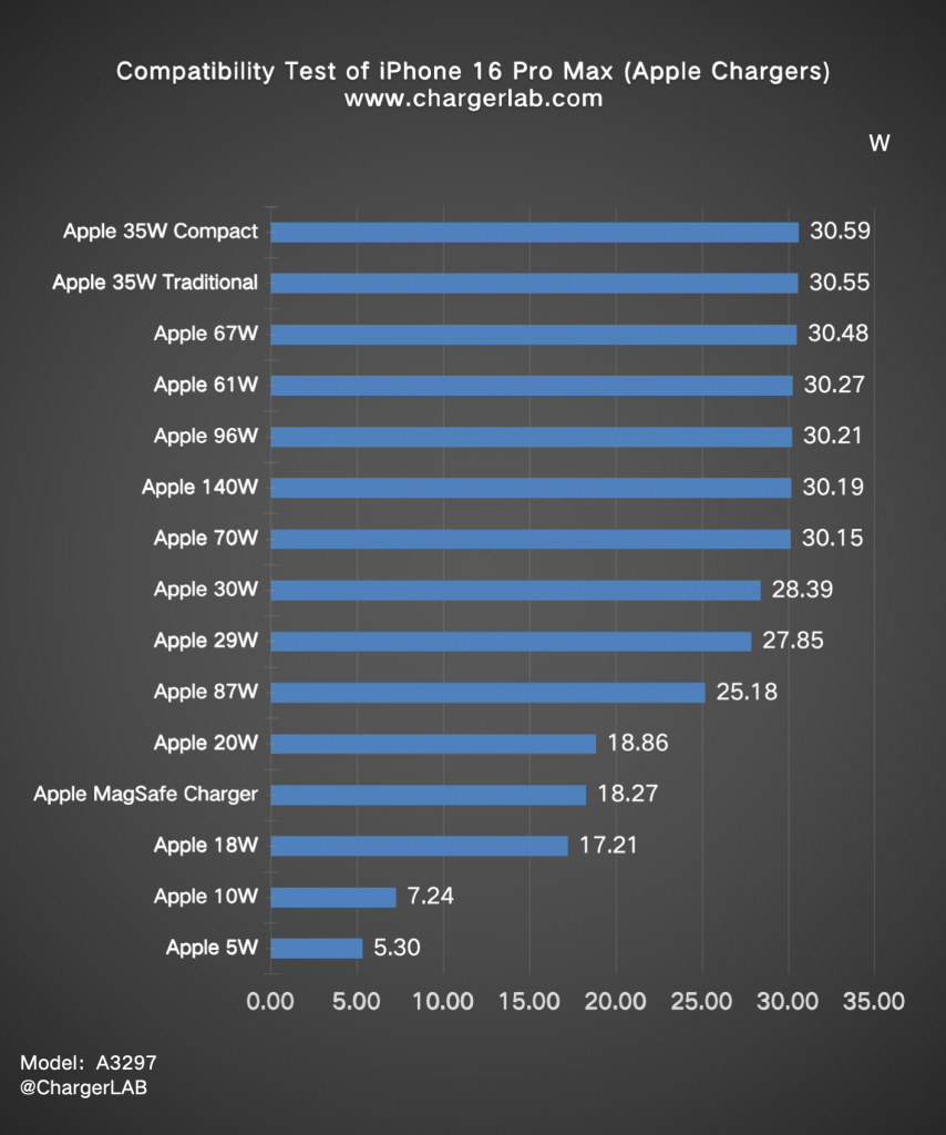 iPhone 16 充电器选多大瓦数比较好？ 实测结果 30W 以上最好