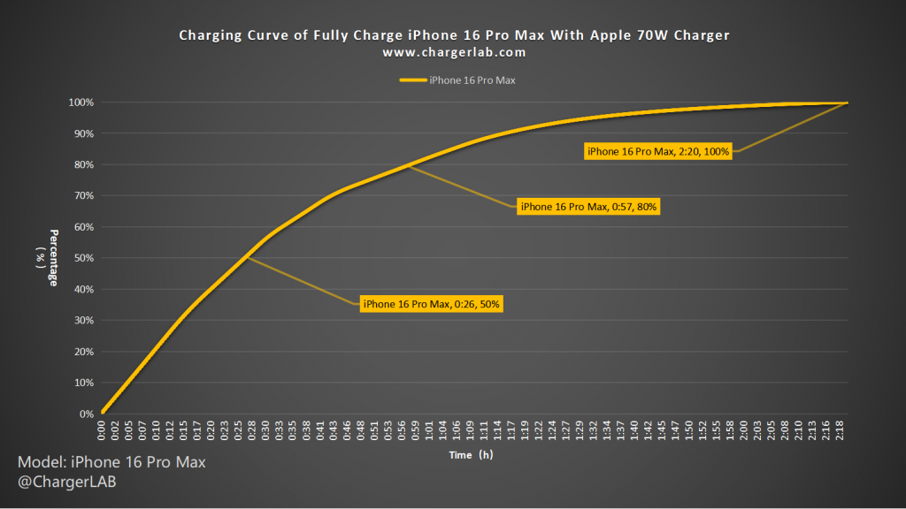 iPhone 16 充电器选多大瓦数比较好？ 实测结果 30W 以上最好