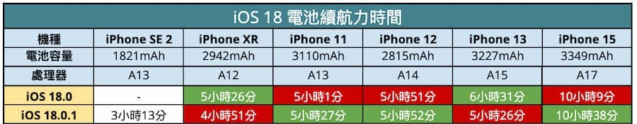 升级iOS 18.0.1耗电有解决吗？ 实测多款iPhone电池续航结果出炉