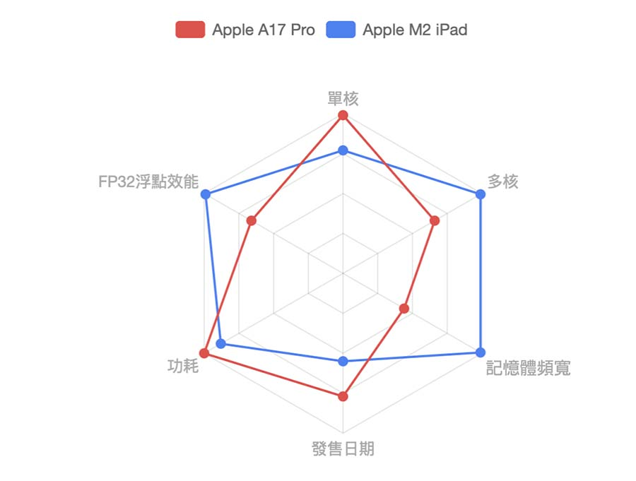 一表看 iPad mini 7 与 iPad Air 6 比较：分析 6 大差异与选购建议