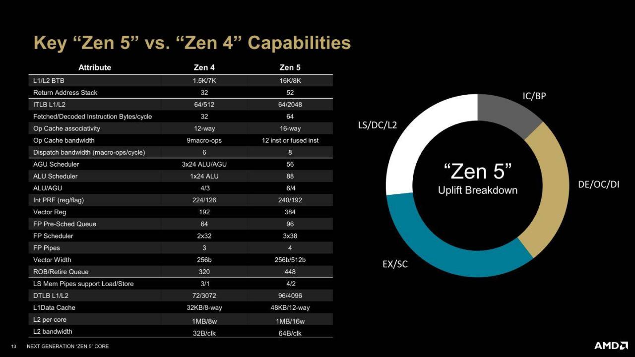 AMD Zen 5架构详解（二）：Zen 5、RDNA 3.5、XDNA 2架构解说