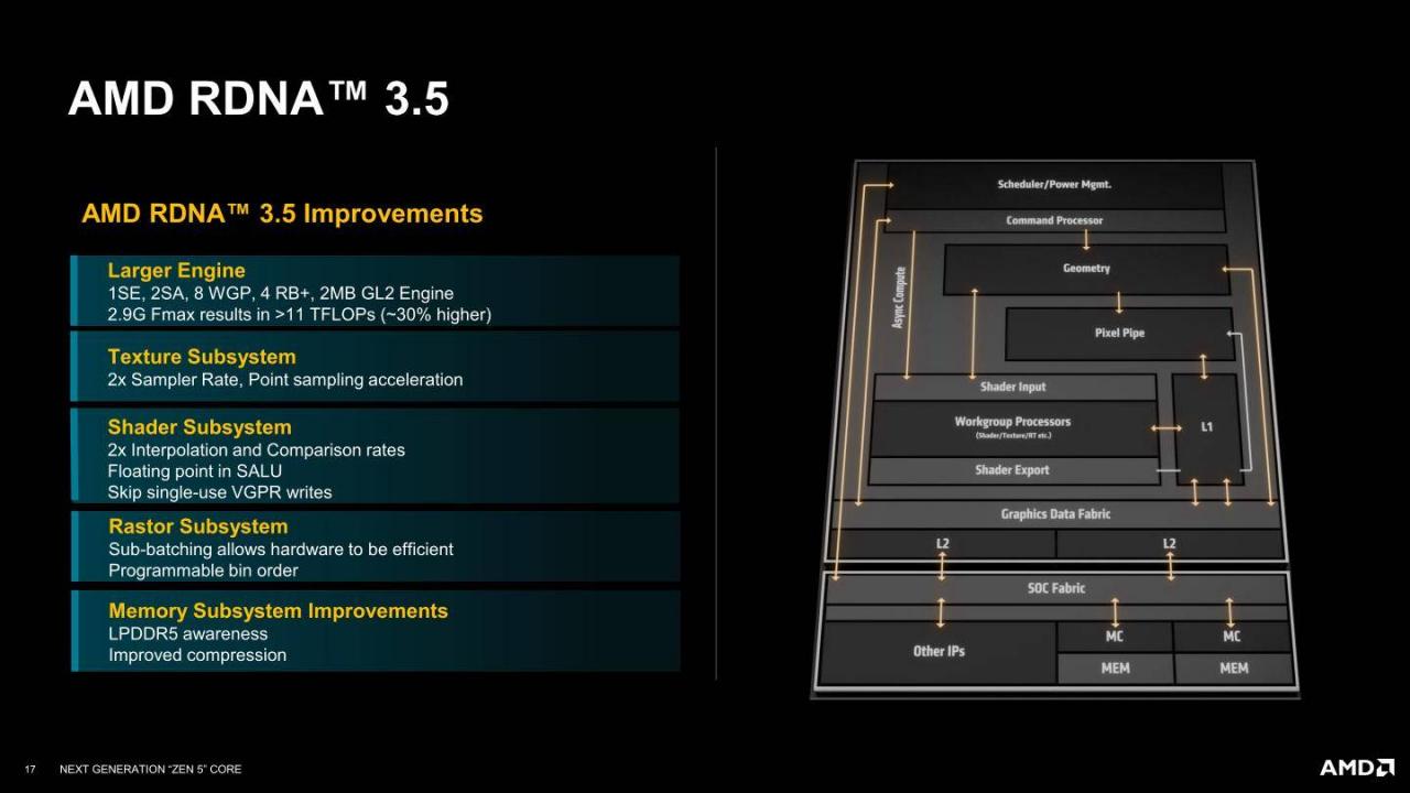 AMD Zen 5架构详解（二）：Zen 5、RDNA 3.5、XDNA 2架构解说