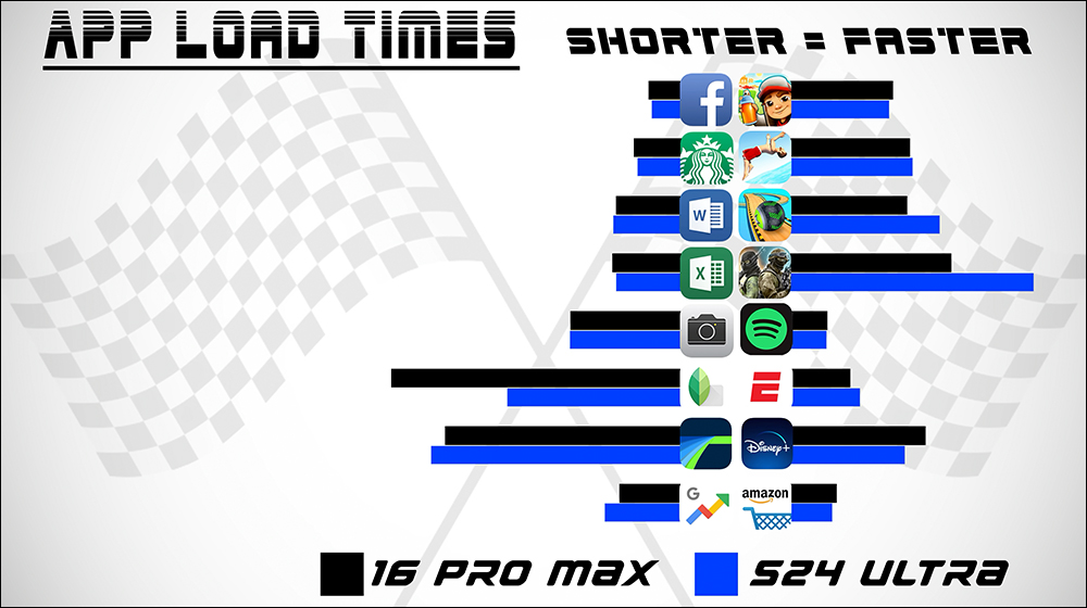 iPhone 16 Pro Max vs Galaxy S24 Ultra 应用开启速度 PK，究竟谁才是最快旗舰？