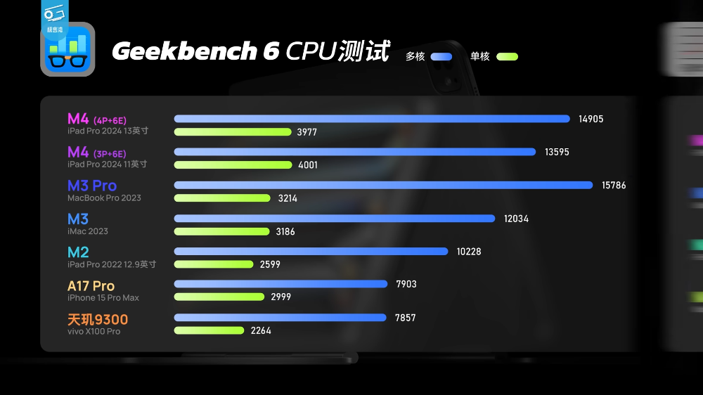 首个 M4 Mac 跑分现身，单核和多核略高于 iPad Pro