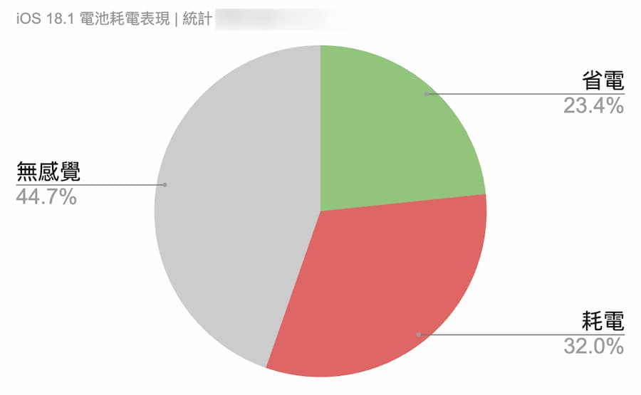 更新iOS 18.1耗电有改善吗？ 新旧iPhone电池续航力实测解析