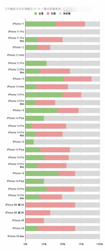 更新iOS 18.1耗电有改善吗？ 新旧iPhone电池续航力实测解析