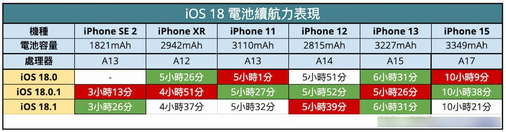 更新iOS 18.1耗电有改善吗？ 新旧iPhone电池续航力实测解析