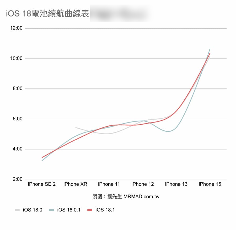 更新iOS 18.1耗电有改善吗？ 新旧iPhone电池续航力实测解析