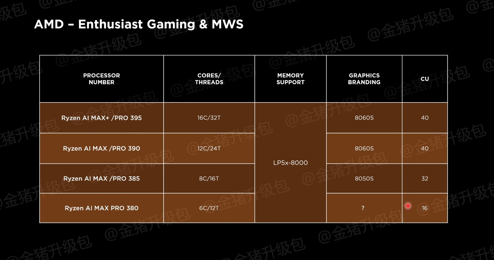 传AMD Strix Halo将以Ryzen AI MAX处理器系列推出，最高搭载16核CPU、40核GPU