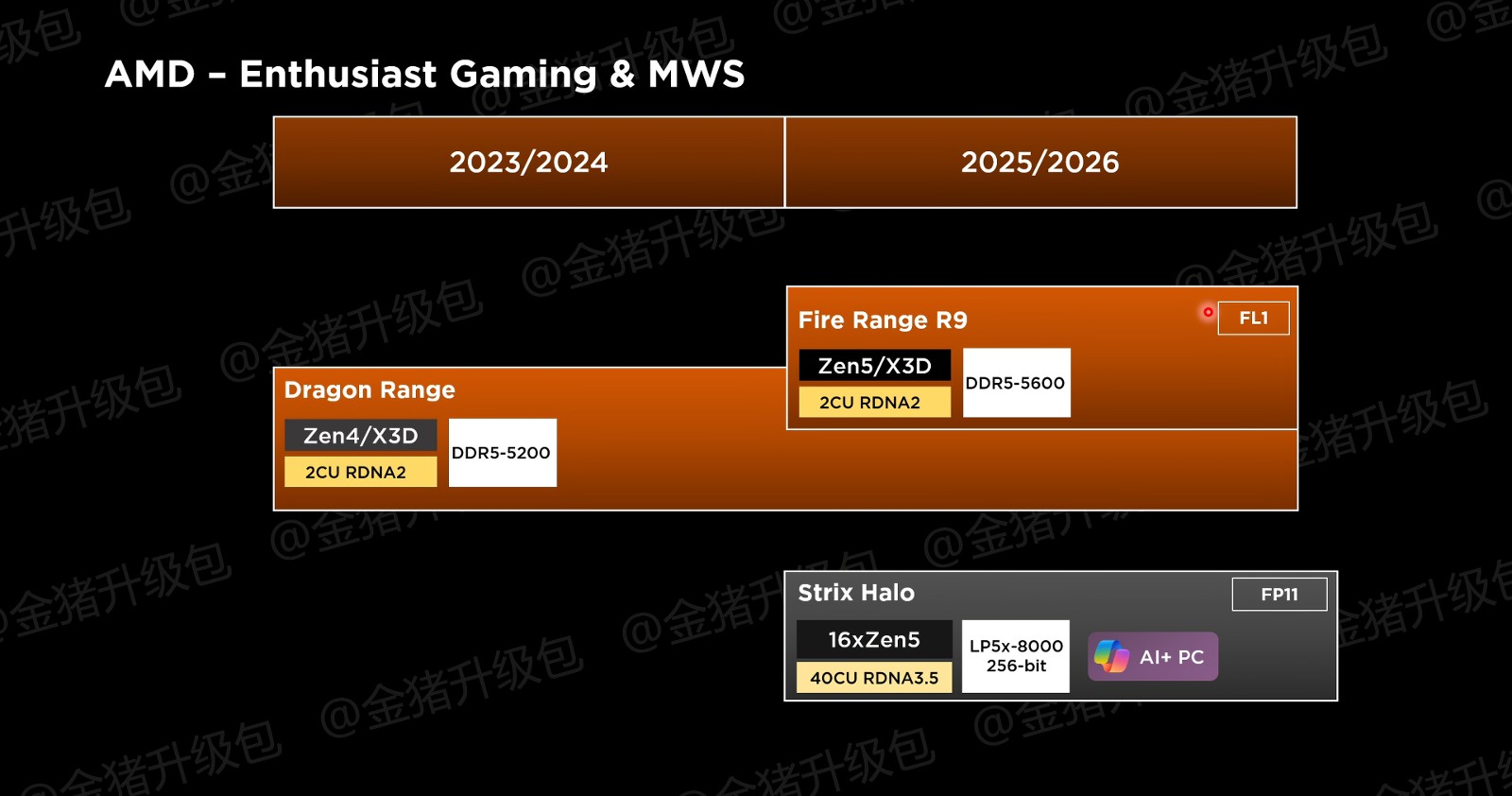 传AMD Strix Halo将以Ryzen AI MAX处理器系列推出，最高搭载16核CPU、40核GPU