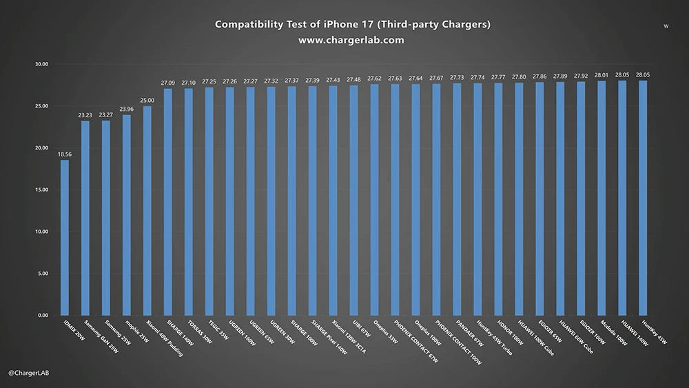 iPhone 17 充电器瓦数怎么选？ 只要搭配 29W 以上都能让充电更快