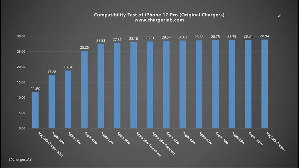 iPhone 17 充电器瓦数怎么选？ 只要搭配 29W 以上都能让充电更快