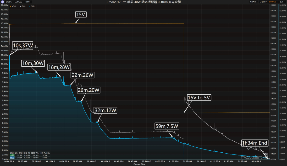 iPhone 17 充电器瓦数怎么选？ 只要搭配 29W 以上都能让充电更快