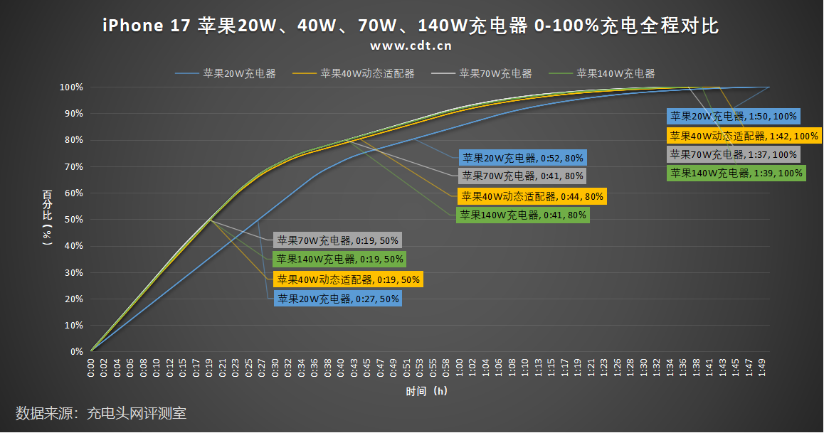 iPhone 17 充电器瓦数怎么选？ 只要搭配 29W 以上都能让充电更快