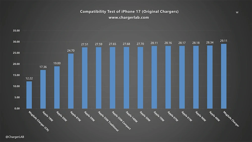 iPhone 17 充电器瓦数怎么选？ 只要搭配 29W 以上都能让充电更快