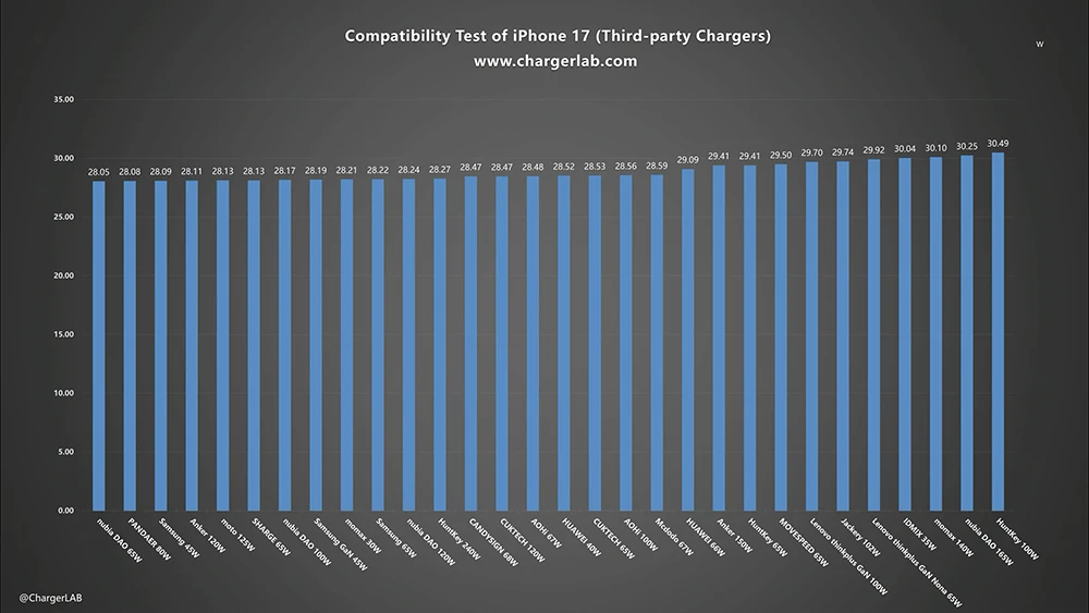 iPhone 17 充电器瓦数怎么选？ 只要搭配 29W 以上都能让充电更快